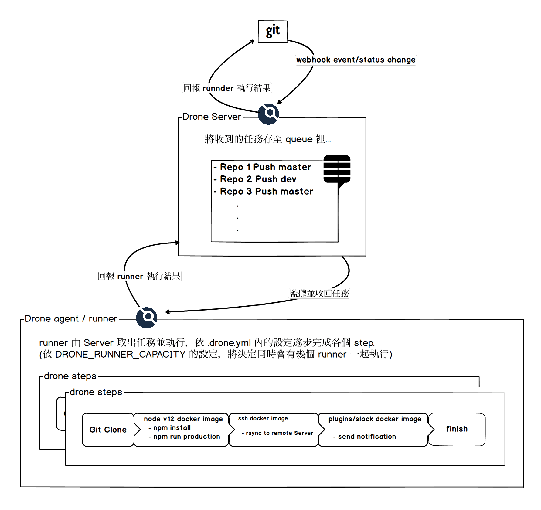 Drone CI/CD 配合 Github 使用 Rsync 進行 Deploy - 工作玩樂實驗室